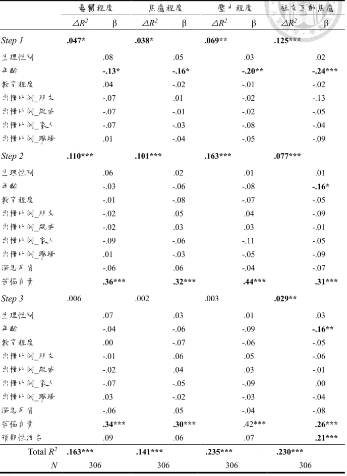 表 3-19  整體之預期性污名對憂鬱程度、焦慮程度、壓力程度及社交互動焦慮之階層迴 歸分析  憂鬱程度  焦慮程度  壓力程度  社交互動焦慮  △R 2 β  △R 2 β  △R 2 β  △R 2 β  Step 1  .047*  .038*  .069**  .125***    生理性別  .08  .05  .03  .02  年齡  -.13*  -.16*  -.20**    -.24***  教育程度  .04  -.02  -.01  -.02  出櫃比例_朋友  -.07  .0