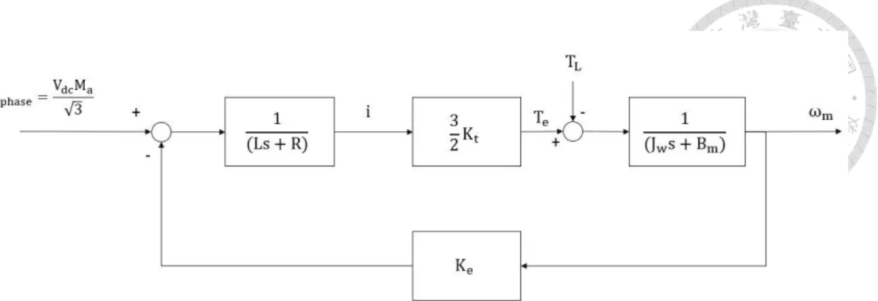 圖  2-8    手輪馬達簡化模型轉移函數方塊圖  上圖中各項馬達參數整理如表  2-3。  表  2-3  手輪馬達模型參數[38]  機械參數  單位  轉動慣量(J w )  0.44  kg ∙ m 2 黏滯摩擦係數(B m )  0.00013  N ∙ m ∙ sec rad 力矩常數(K t )  1.388  N ∙ m A 電氣參數  單位  相電阻(R)  0.624  Ω  相電感(L)  0.001016  H  反電動勢常數(K e )  1.388  volt ∙ sec ra