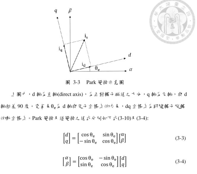 圖  3-3  Park 變換示意圖  上圖中，d 軸為直軸(direct axis)，為正對轉子磁通之方向，q 軸為交軸，與 d 軸相差 90 度。電氣角θ e 為 d 軸與定子坐標系的夾角，dq 坐標系為跟隨轉子旋轉 的動坐標系。Park 變換及逆變換之通式分別如下式(3-10)及(3-4):  [ 