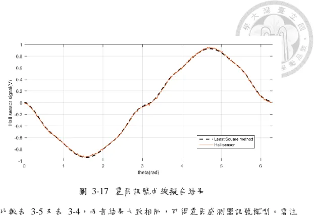 圖  3-17  霍爾訊號曲線擬合結果  比較表  3-5 及表  3-4，兩者結果大致相同，可得霍爾感測器訊號模型。需注 意的是此結果雖然可描述單一週期內各諧波成分間相對關係，但在實際運作時， 由於各磁極磁場強度與結構的差異，仍會發生各個週期間訊號幅值不一致的情 況，故此處模型僅做分析模擬時參考用。  接下來將介紹實際在驅動馬達時霍爾訊號的處理。首先，由於三顆霍爾感測 器各自的基準電壓與訊號幅值各不相同(圖  3-18)，在運算前需對其進行調整。此 外，驅動馬達時逆變器的開關會導致訊號受到高頻雜訊的干擾，
