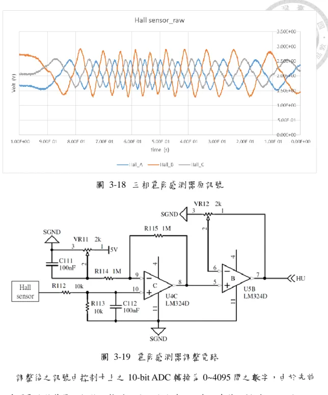 圖  3-18  三相霍爾感測器原訊號  10k 10kHall sensor 圖  3-19  霍爾感測器調整電路  調整後之訊號由控制卡上之 10-bit ADC 轉換為 0~4095 間之數字，由於先前 已透過電路將基準及幅值調整到一致，故此時之可套用先前之模型，且可假設三 組訊號間只有相位的差異，如式(3-15)。其中