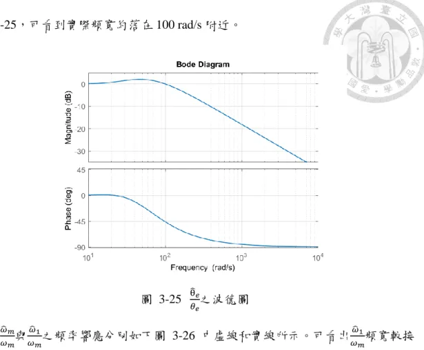 圖  3-25，可看到實際頻寬約落在 100 rad/s 附近。  圖  3-25  θ̂ 