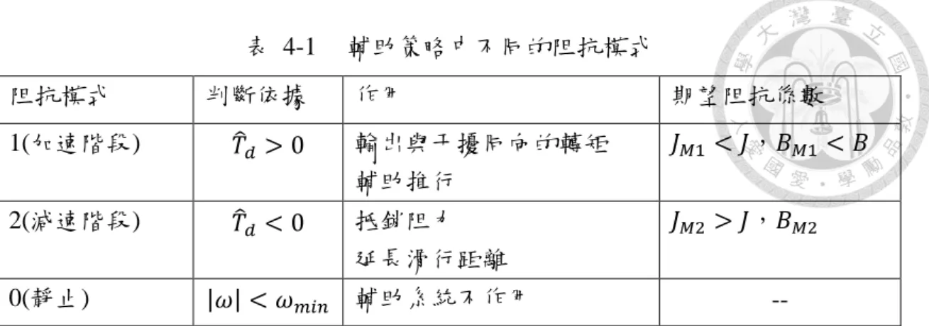 表  4-1  輔助策略中不同的阻抗模式  阻抗模式  判斷依據  作用  期望阻抗係數  1(加速階段)  