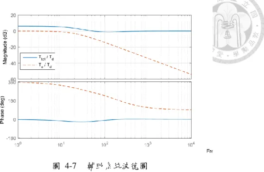 圖  4-7  輔助系統波德圖  由於實際情況中，模型參數可能有一定不準確性，而慣量參數是其中較易改變 且對系統影響較顯著的。為驗證參數不准對輔助控制可能的影響在此設計下，改變 模擬中模型慣量使之為實際慣量的 1.5、0.5、0.1 倍，並繪製 T tot 