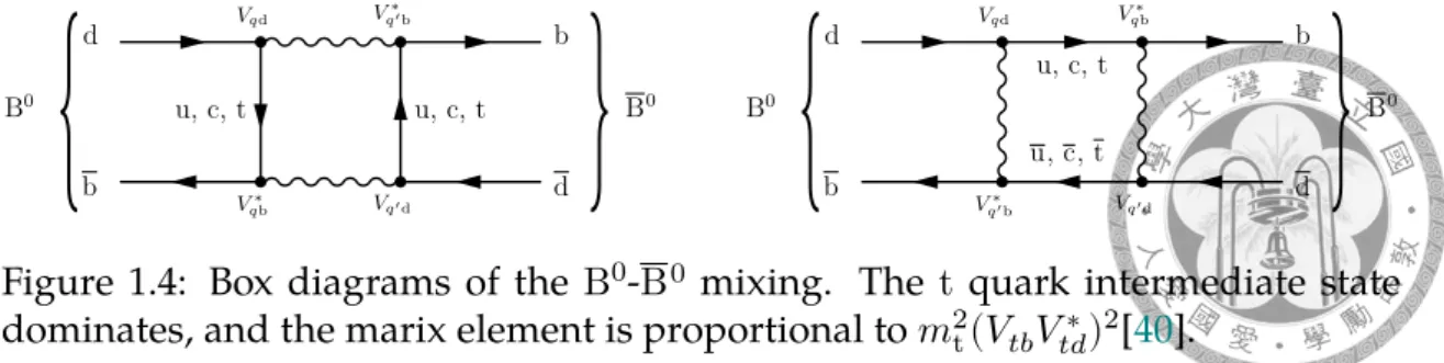 Figure 1.4: Box diagrams of the B 0 -B 0 mixing. The t quark intermediate state dominates, and the marix element is proportional to 
