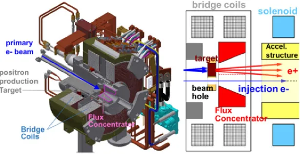Figure 2.4: Schematic drawing around the positron target. Taken from Ref. [90].