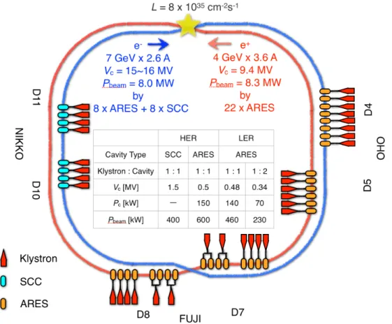 Figure 2.5: RF system in the main ring required to produce the ultimate luminos- luminos-ity