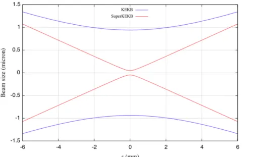 Figure 2.6: Beam size near the collision point. Taken from Ref. [95].