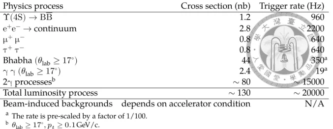 Table 2.1: Total cross section and trigger rates at ℒ = 8 × 10 35 cm −2 s −1 from various physics processes at the Υ(4S).