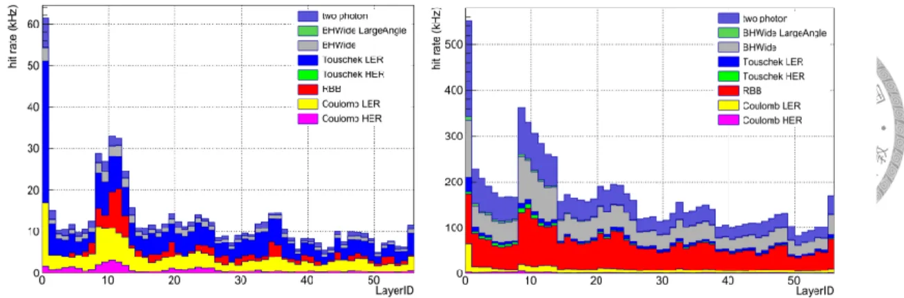Figure 2.10: Simulated background CDC wire hit rate per layer for phase 2 (left) and phase 3 (right)