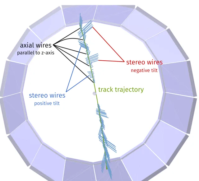 Figure 2.18: 3D view of the CDC wires related to a track. The intersection of wires determines the track trajectory.