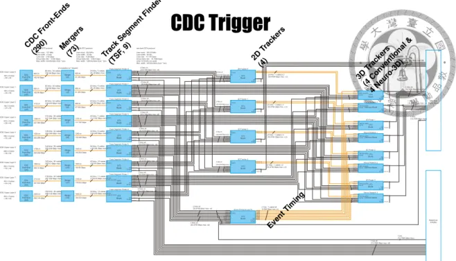 Figure 2.19: CDC sub-trigger system