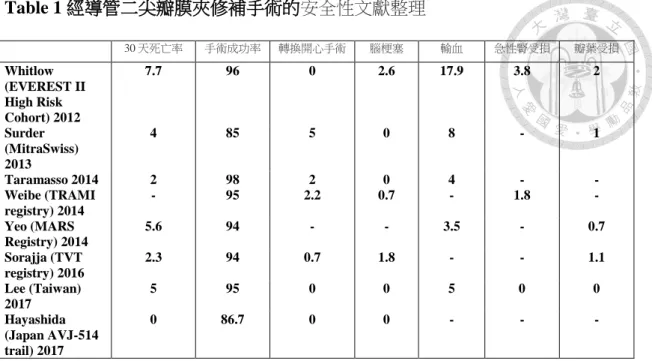 Table 1 經導管二尖瓣膜夾修補手術的安全性文獻整理  30 天死亡率  手術成功率  轉換開心手術  腦梗塞  輸血  急性腎受損  瓣葉受損  Whitlow  (EVEREST II  High Risk  Cohort) 2012  7.7  96  0  2.6  17.9  3.8  2  Surder  (MitraSwiss)  2013  4  85  5  0  8  -  1  Taramasso 2014  2  98  2  0  4  -  -  Weibe (TRAMI  