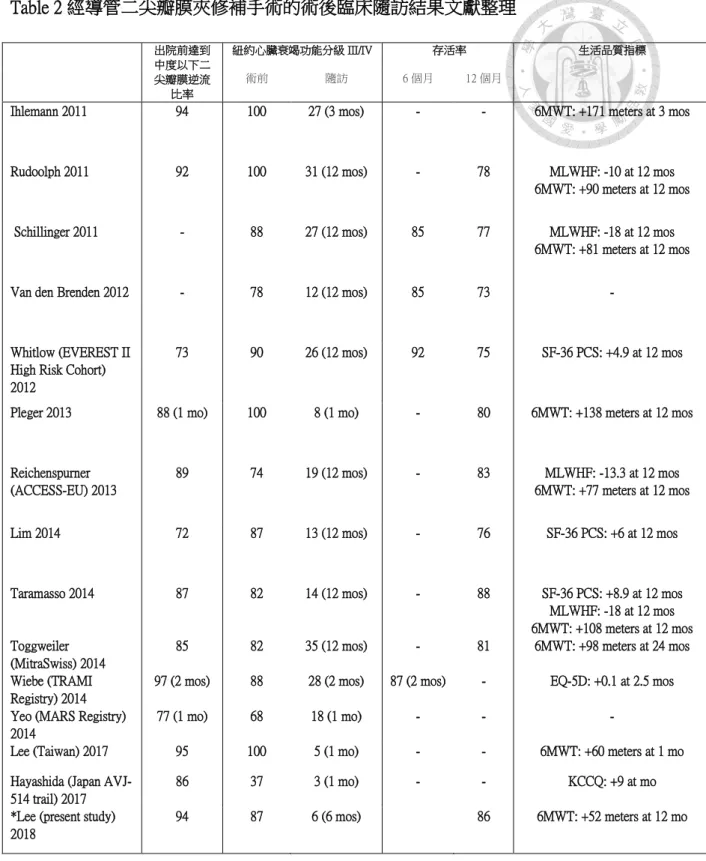 Table 2 經導管二尖瓣膜夾修補手術的術後臨床隨訪結果文獻整理  出院前達到 中度以下二 尖瓣膜逆流 比率  紐約心臟衰竭功能分級 III/IV   存活率  生活品質指標 術前 隨訪 6 個月 12 個月 