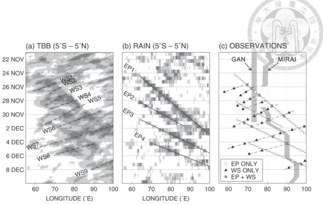 Figure 1.7.  Time-longitude diagrams of (a) the cloud-top temperature and (b) rainfall  rate