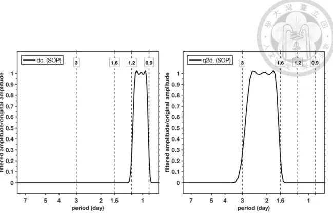 Figure 5.3.  The response functions for diurnal (dc.; left) and quasi-2-day (q2d.; right)  frequency bands associated with the Lanczos bandpass filter used in this study