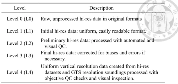 Table A.2.  Post-processing  stages  for  DYNAMO  radiosonde  dataset  with  a  brief  description of the dataset at each level