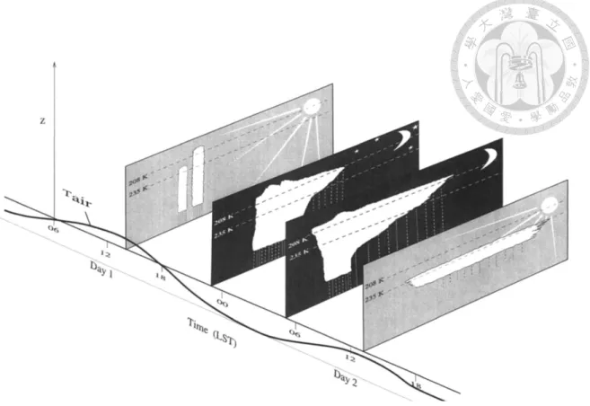 Figure 1.4.  Schematic  of  the  2-day  cycle  of  surface-cloud-radiation  interaction  for  large convective systems
