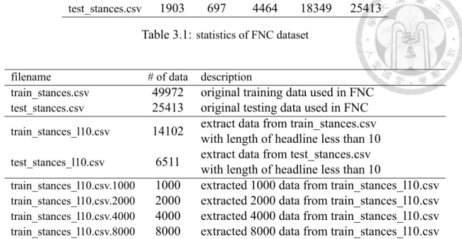 Table 3.2: preprocessing of FNC dataset