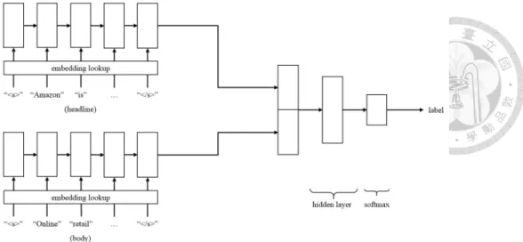 Figure 4.2: LSTM-RNN Classifier Model
