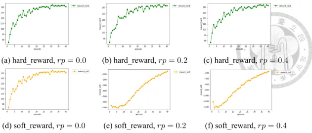 Figure 5.1: Cumulative Reward Curve with Different rp