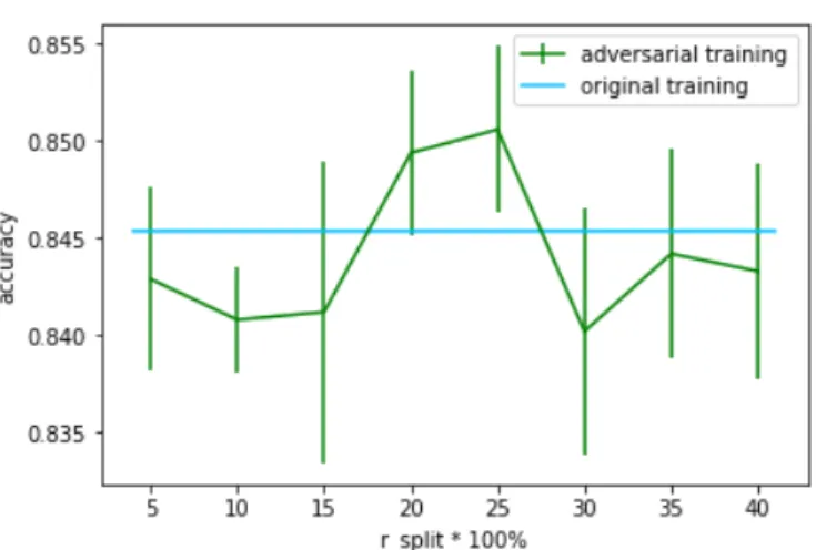Figure 5.3: Adversarial Training
