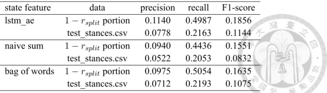 Table 5.3: Different State Representation