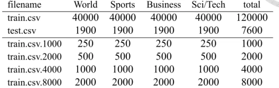 Table 5.5: Result of Adversarial Training of zhtNews dataset