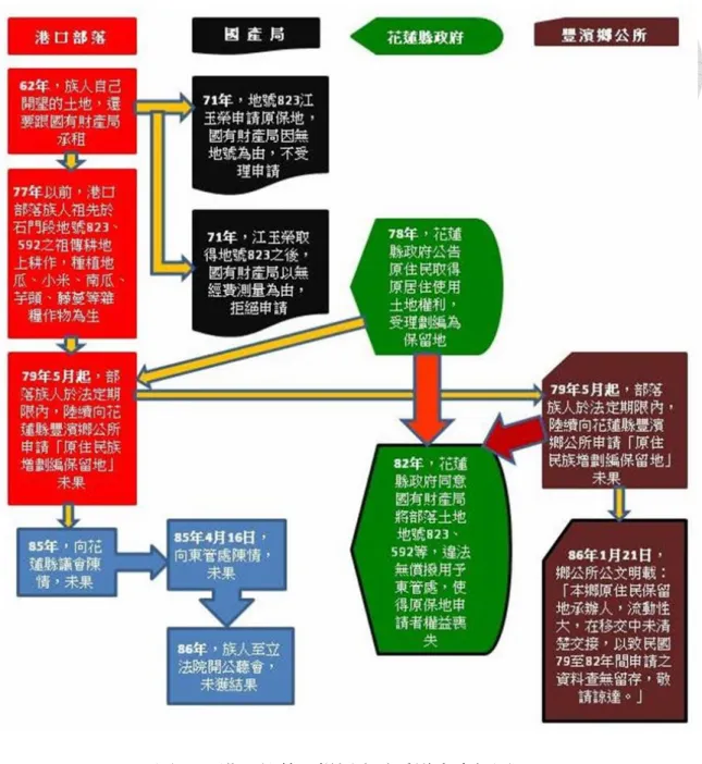 圖 3.5   港口部落石梯坪土地爭議大事紀圖    資料來源：港口部落土地自救會（2013）          2009 年，為集結群力反對東管處在石梯坪規劃多功能公園，二十四位地主 及其家人成立馬庫達愛（Makutaay）土地自救會。 44 除了緊密的地主家族網絡                                                        44       位在石梯坪的 823 地號（18 位地主）、592 地號（4 位地主）、113-2 和 113-3 地號（1 位 