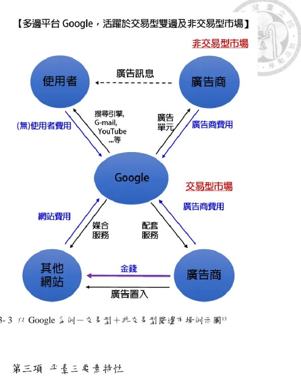 圖 3- 3  以 Google 為例－交易型＋非交易型雙邊市場例示圖 13
