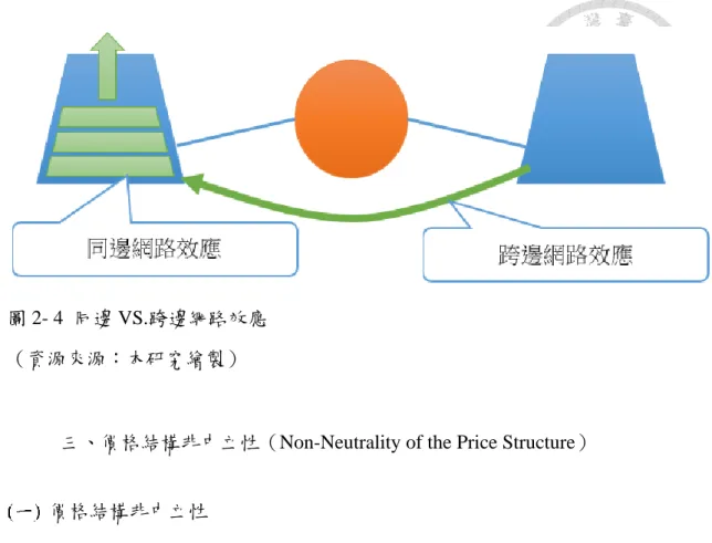 圖 2- 4  同邊 VS.跨邊網路效應 