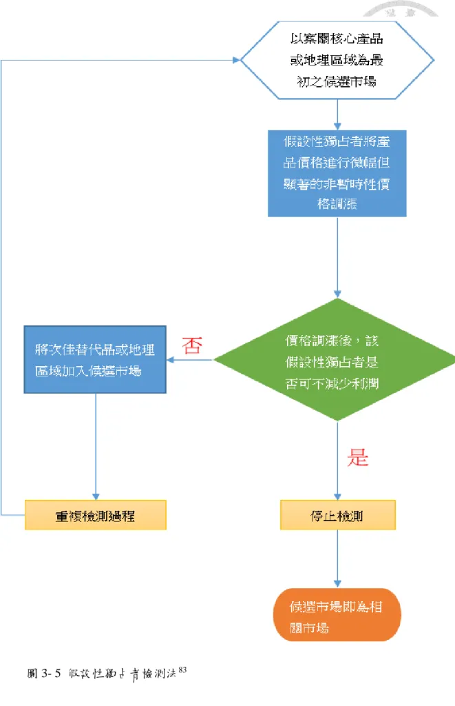 圖 3- 5  假設性獨占者檢測法 83    