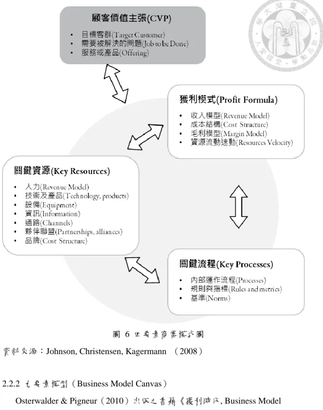 圖  6  四要素商業模式圖  資料來源：Johnson, Christensen, Kagermann  （2008）   