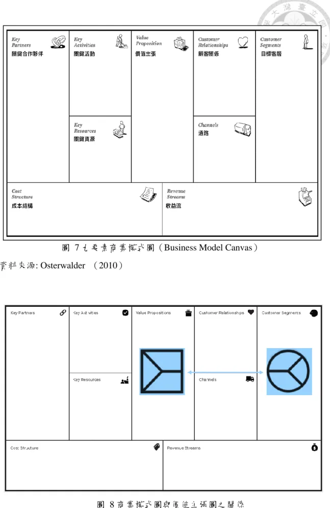 圖  7 九要素商業模式圖（Business Model Canvas） 