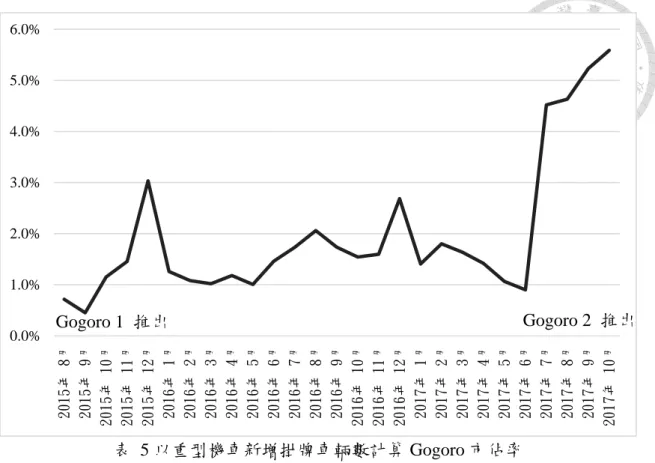 表  5 以重型機車新增掛牌車輛數計算 Gogoro 市佔率  資料來源：公路總局、本研究自行繪製  4.2 Gogoro 產品介紹  Gogoro 目前提供的產品及服務包括智慧雙輪電動機車及其周邊配備、能源網 絡，均於 2015 年問世，以下將分別介紹。  4.2.1 Gogoro SmartScooter  智慧雙輪電動機車 