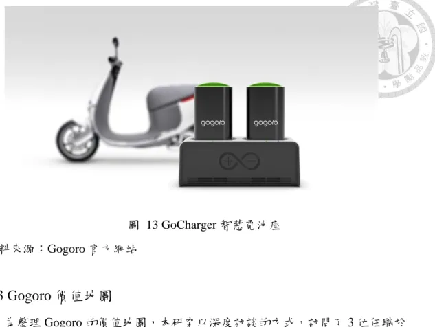 圖  13 GoCharger 智慧電池座  資料來源：Gogoro 官方網站  4.3 Gogoro 價值地圖  為整理 Gogoro 的價值地圖，本研究以深度訪談的方式，訪問了 3 位任職於 Gogoro 公司的員工，包括一位於總部的資訊架構經理、兩位於門市前端服務的業 務員。以下將價值主張分為產品與服務、通點解方、獲利引擎三部分，為了整理 方便，在痛點及獲益的部分，均以燃油機車購買前、中、後等三階段情境來分 類，亦即「選購」、「騎乘、使用」、「維修及保養」。本段歸納受訪者的初級 資料以及 Gogoro