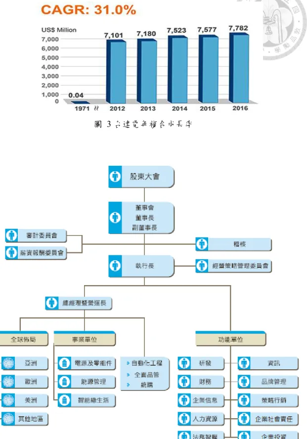 圖  3 台達電年複合成長率 