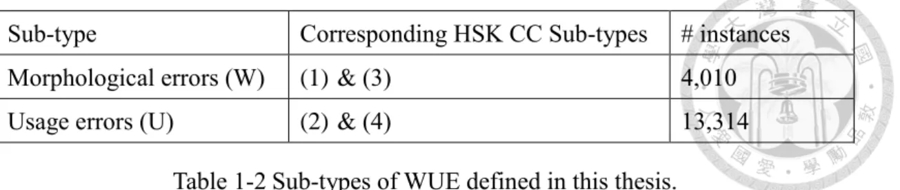 Table 1-2 Sub-types of WUE defined in this thesis. 