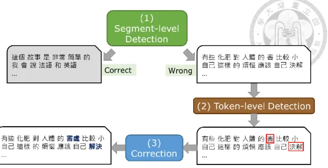 Figure 1-1  Workflow of our Chinese WUE detection and correction system. 
