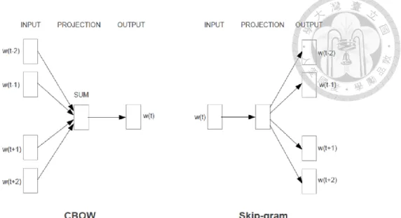 Figure 2-1  The architecture of CBOW and Skip-gram (Mikolov et al., 2013a). 