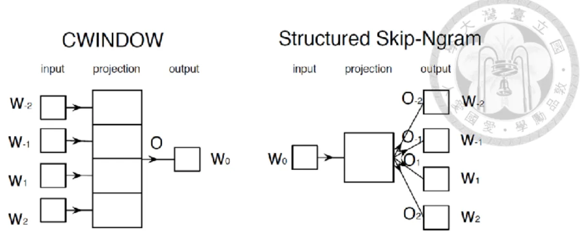 Figure 2-2  The architecture of CWINDOW and Structured Skip-gram (Ling et al.,  2015)