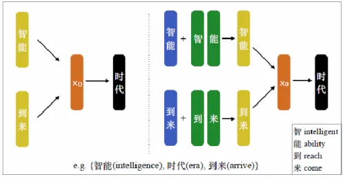 Figure 2-3  Comparison between CBOW and CWE (Chen et al., 2015). 