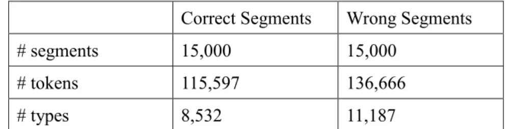 Table 4-1 The statistics of the balanced dataset “15000s” 