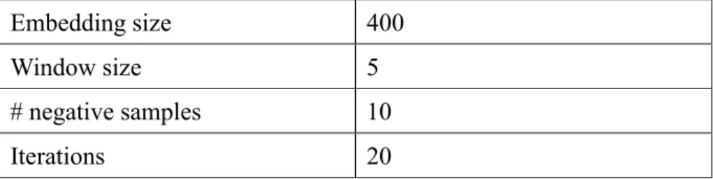 Table 4-2 Hyperparameters of the CBOW/SG embeddings 