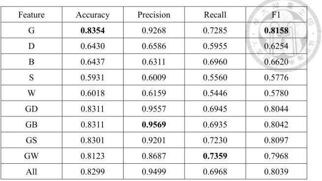 Table 4-3 Performance of Decision Tree on the 15000s dataset 