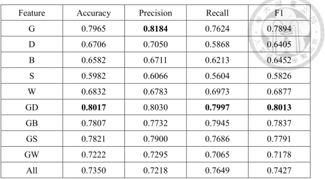Table 4-5 Performance of Support Vector Machine on the 15000s dataset. 