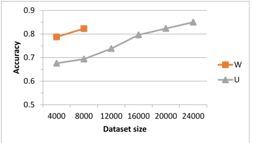 Figure 4-1  Accuracy v.s. dataset size. 