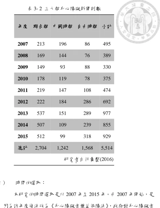 表 3- 2 三大報身心障礙新聞則數  年度  聯合報  中國時報  自由時報  小計  2007  213  196  86  495  2008  169  144  76  389  2009  149  93  88  330  2010  178  119  78  375  2011  219  147  108  474  2012  222  184  286  692  2013  537  151  289  977  2014  507  109  239  855  2015  51