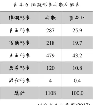 表 4- 6 障礙形象次數分配表  障礙形象  次數  百分比  負面形象  287  25.9  倡議形象  218  19.7  正面形象  479  43.2  慈善形象  120  10.8  混和形象  4  0.4  總計  1108  100.0  研究者自行彙整(2017)      從報導形象的圖文分布來看，媒體喜歡刊登圖片勝於文字報導，有 58.6%的 比例都是出現圖片的新聞，進一步去分析圖片的內容，則會發現有出現輪椅意象 的照片僅佔所有新聞的 16%，其他各種意象的照片占 42.6%，