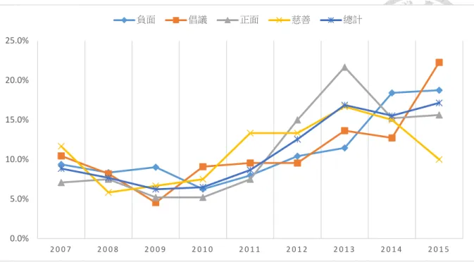 圖 4- 2  不同障礙形象的年代折線圖  研究者自行彙整(2017) 表 4- 38  不同障礙形象的年代次數與百分比表  年代  2007  2008  2009  2010  2011  2012  2013  2014  2015  總計  障 礙 形 象  負面 形象  次數  27  24  26  18  23  30  33  53  54  288 % 9.4% 8.3%  9.0%  6.3% 8.0%  10.4%  11.5%  18.4%  18.8%  100.0% 倡議 形象 